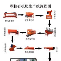 雞糞有機(jī)肥生產(chǎn)線(xiàn)