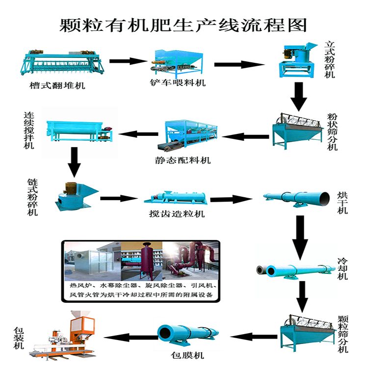 有機(jī)肥生產(chǎn)線(xiàn)在未來(lái)的發(fā)展中有廣闊的市場(chǎng)前景